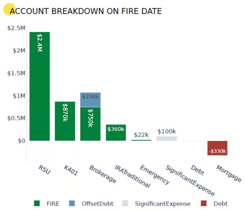 Account breakdown on FIRE Date