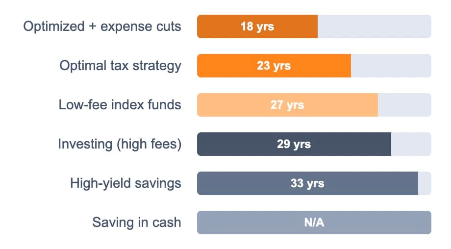 Side-by-side strategy comparison showing years saved through tax optimization and fee reduction