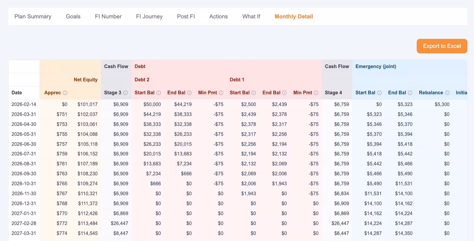 Month-by-month allocation plan showing where to direct income across accounts and debts